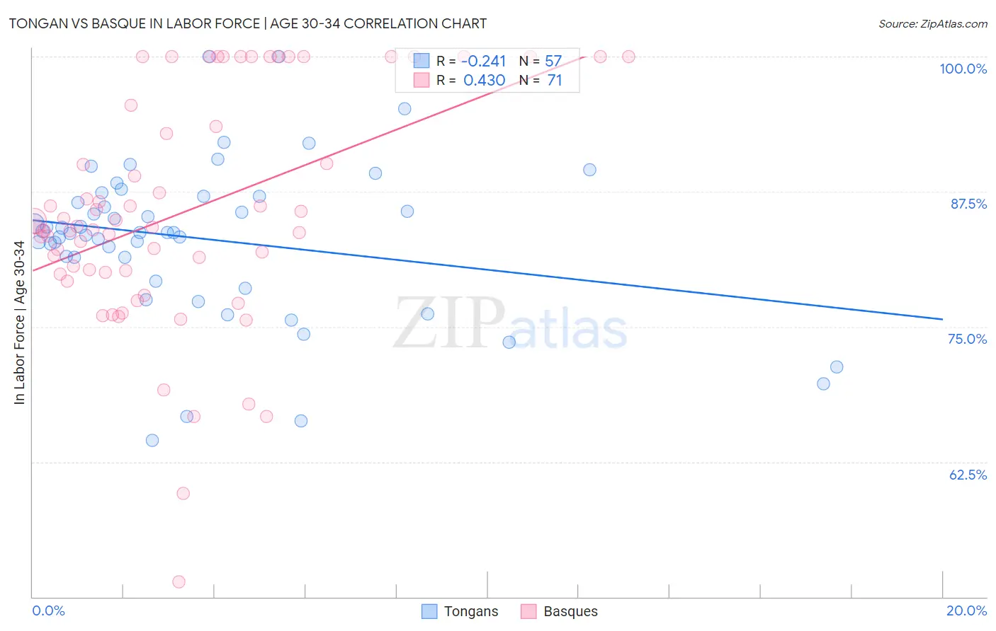 Tongan vs Basque In Labor Force | Age 30-34