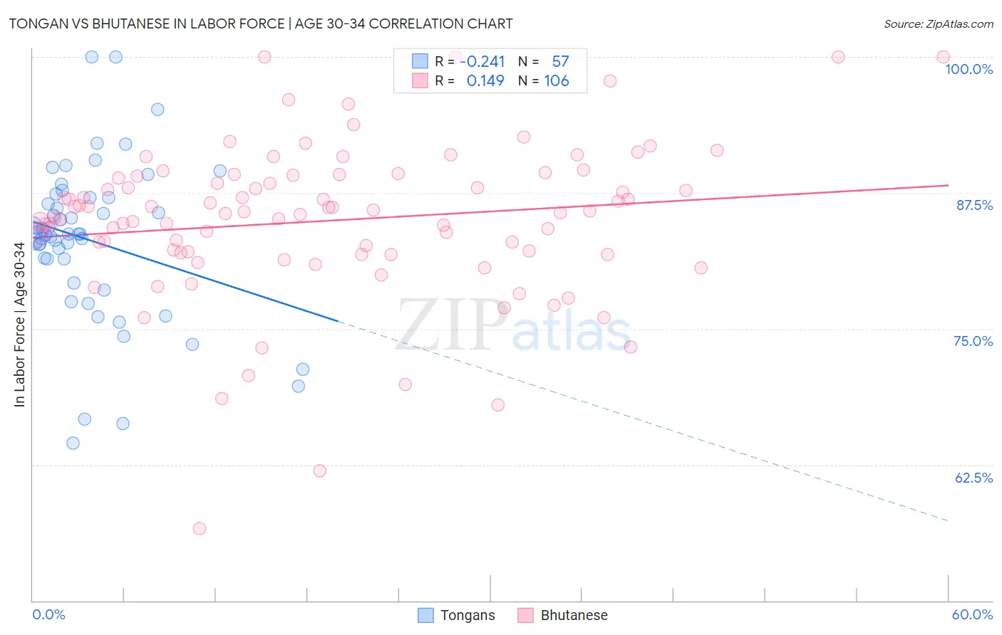 Tongan vs Bhutanese In Labor Force | Age 30-34