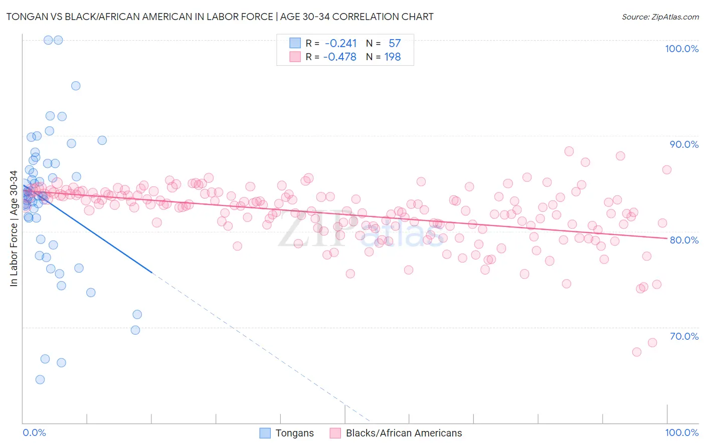 Tongan vs Black/African American In Labor Force | Age 30-34