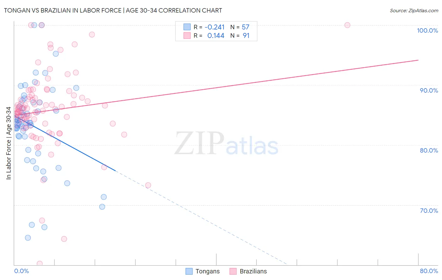 Tongan vs Brazilian In Labor Force | Age 30-34