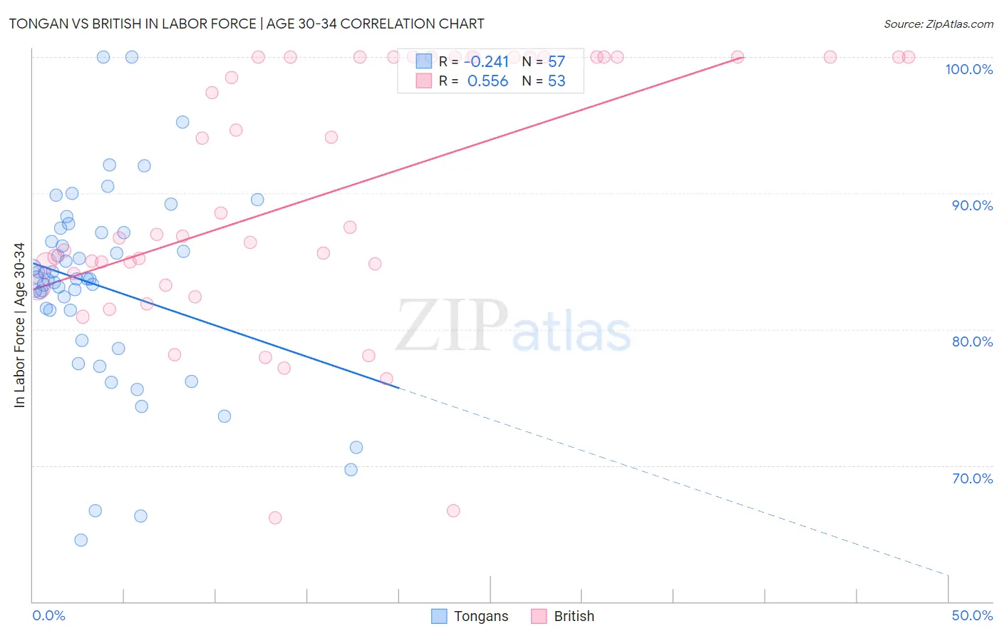 Tongan vs British In Labor Force | Age 30-34