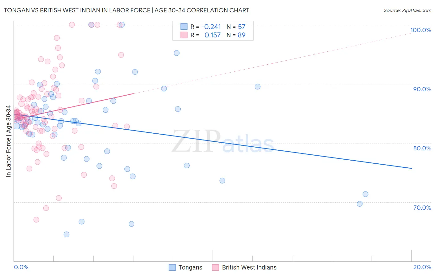 Tongan vs British West Indian In Labor Force | Age 30-34