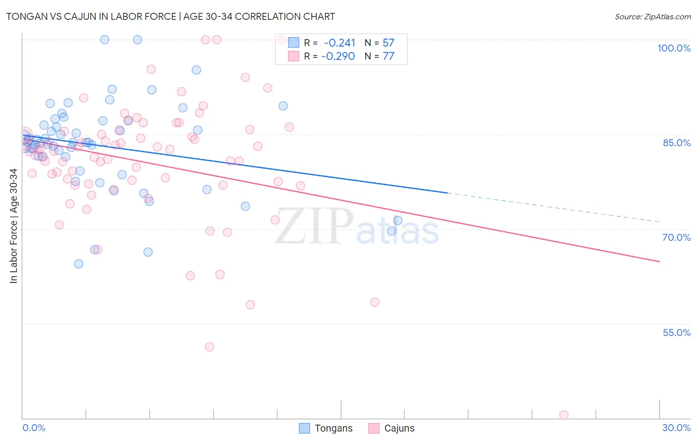 Tongan vs Cajun In Labor Force | Age 30-34