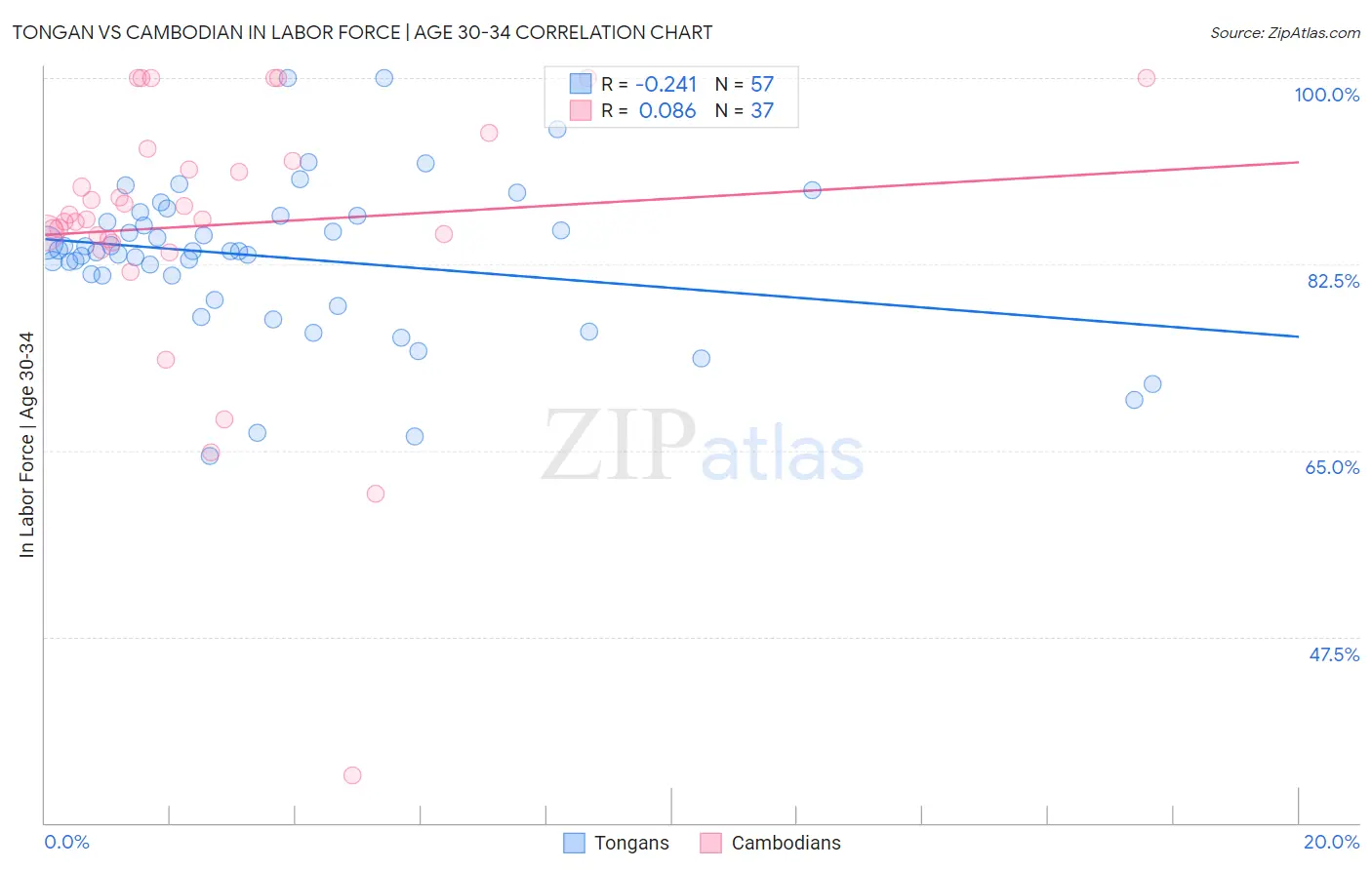 Tongan vs Cambodian In Labor Force | Age 30-34