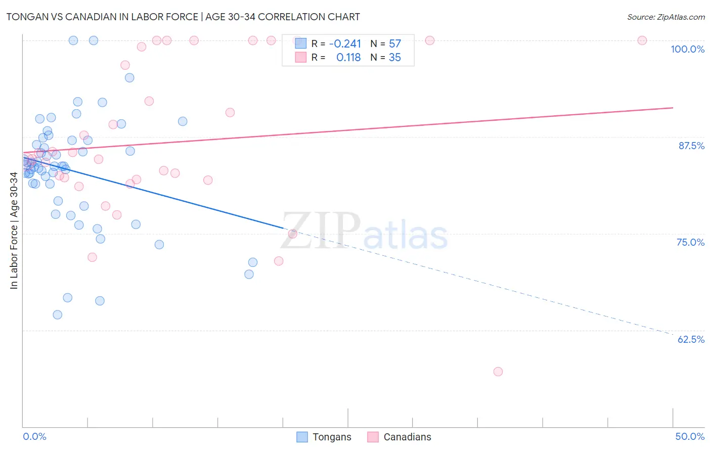 Tongan vs Canadian In Labor Force | Age 30-34