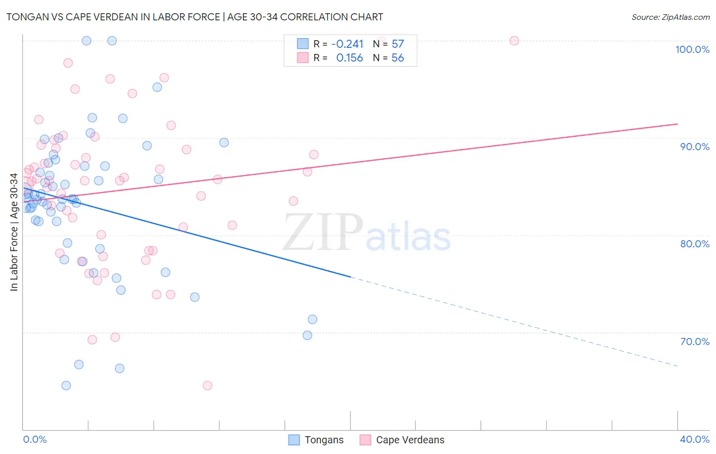 Tongan vs Cape Verdean In Labor Force | Age 30-34