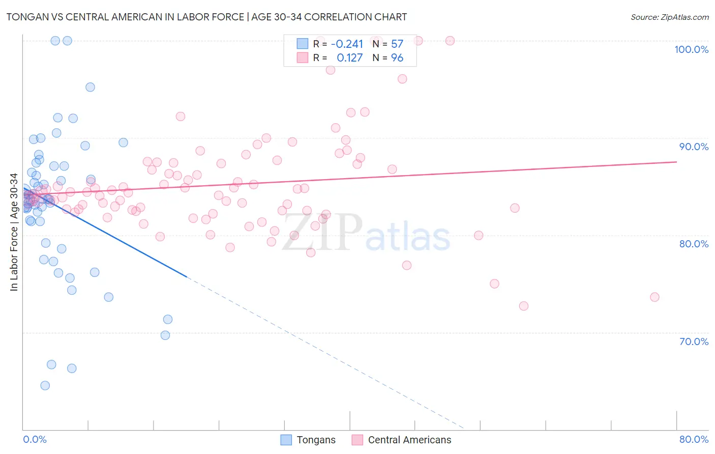 Tongan vs Central American In Labor Force | Age 30-34