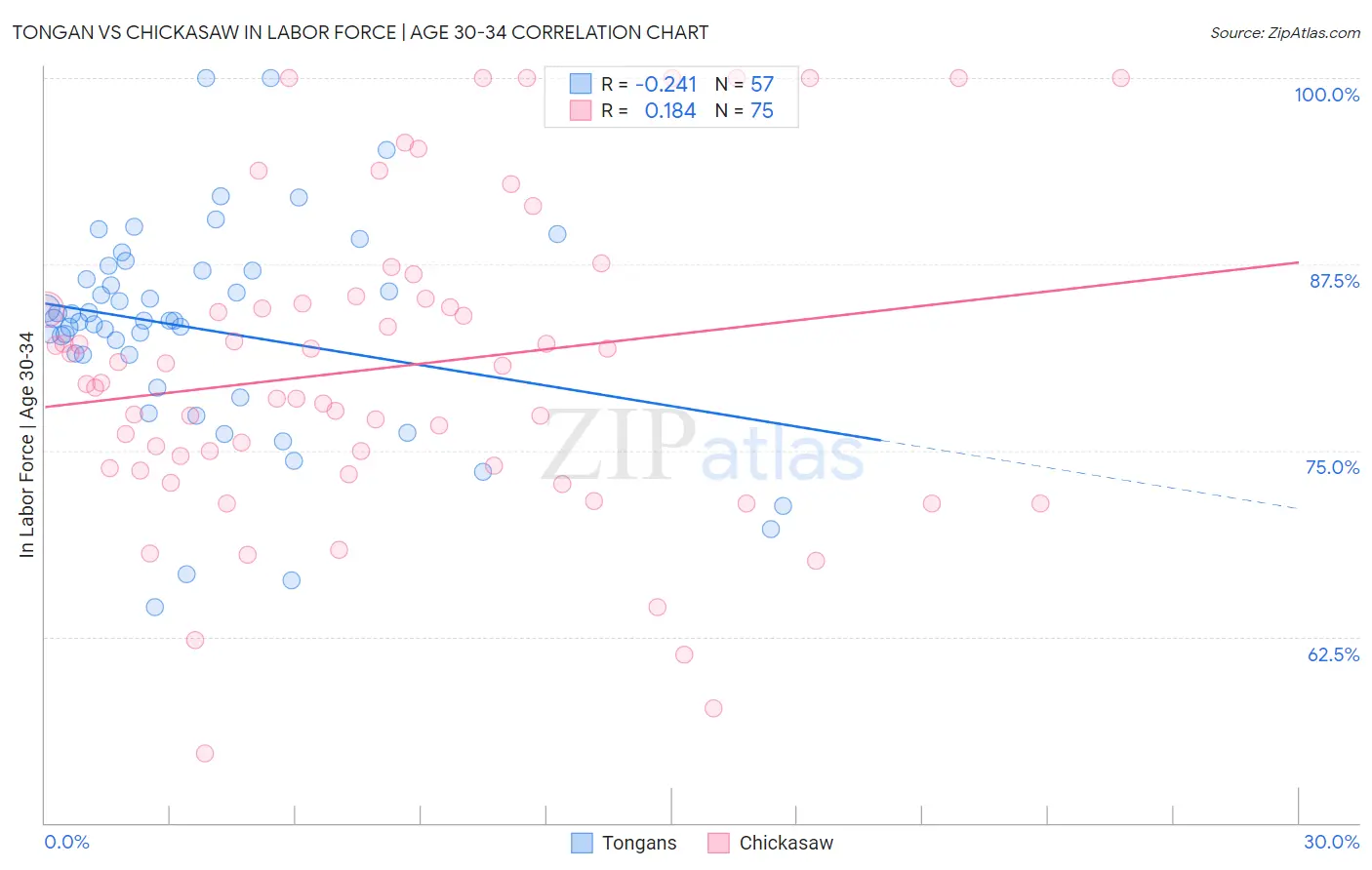 Tongan vs Chickasaw In Labor Force | Age 30-34