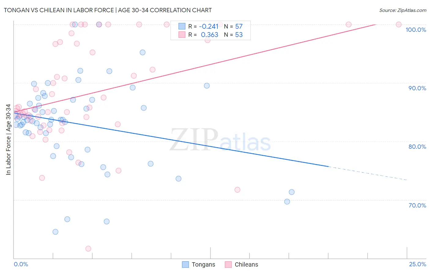 Tongan vs Chilean In Labor Force | Age 30-34