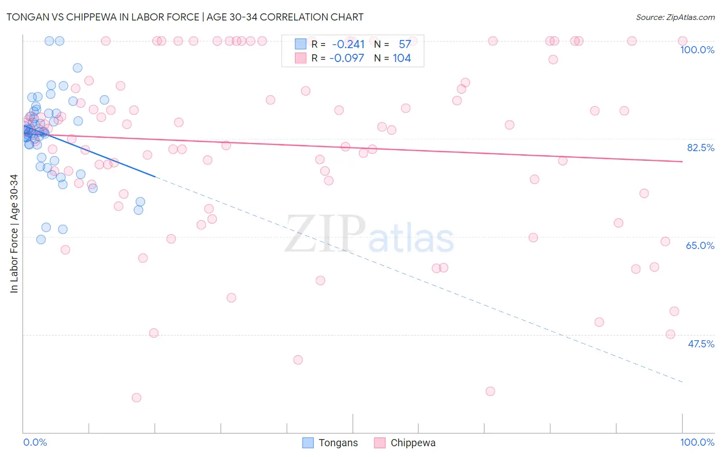 Tongan vs Chippewa In Labor Force | Age 30-34