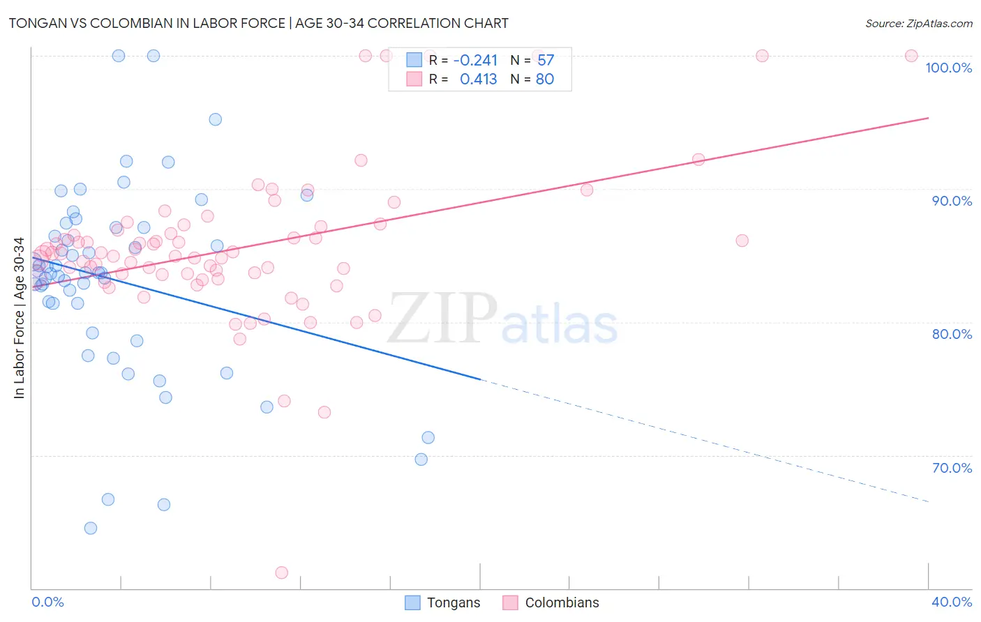 Tongan vs Colombian In Labor Force | Age 30-34