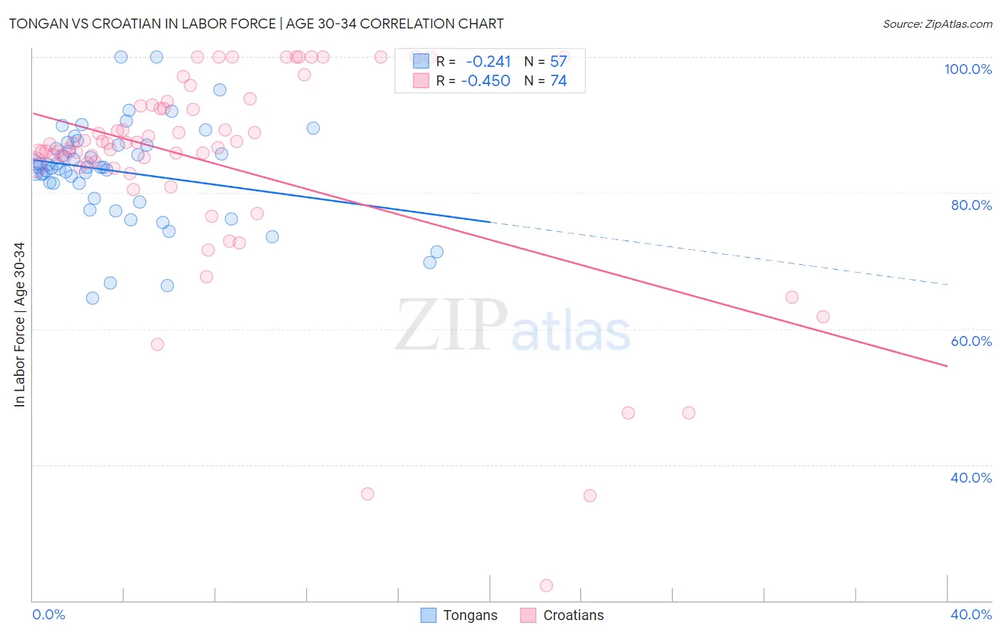 Tongan vs Croatian In Labor Force | Age 30-34
