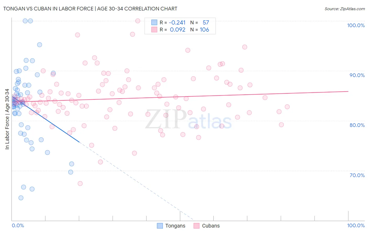 Tongan vs Cuban In Labor Force | Age 30-34