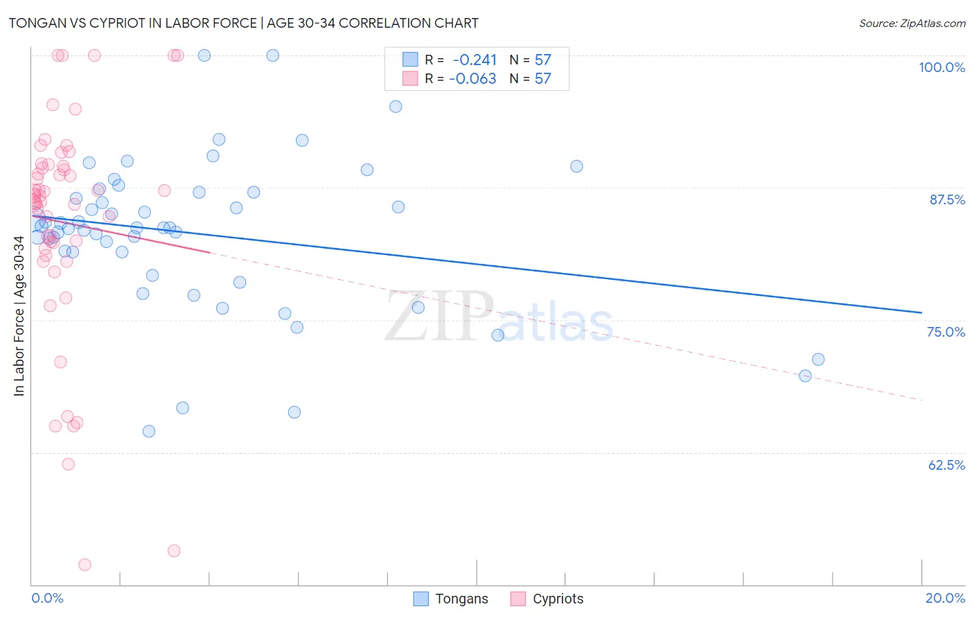 Tongan vs Cypriot In Labor Force | Age 30-34