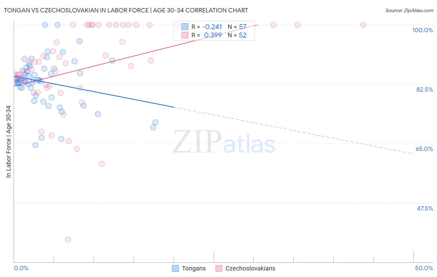 Tongan vs Czechoslovakian In Labor Force | Age 30-34