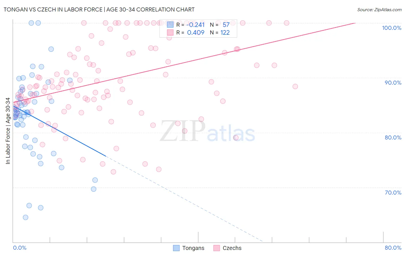 Tongan vs Czech In Labor Force | Age 30-34