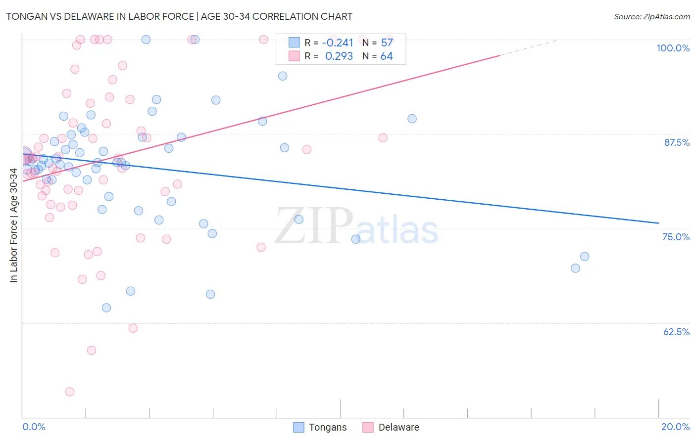 Tongan vs Delaware In Labor Force | Age 30-34