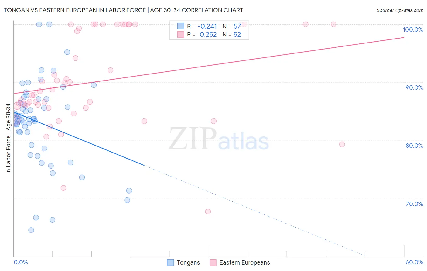 Tongan vs Eastern European In Labor Force | Age 30-34