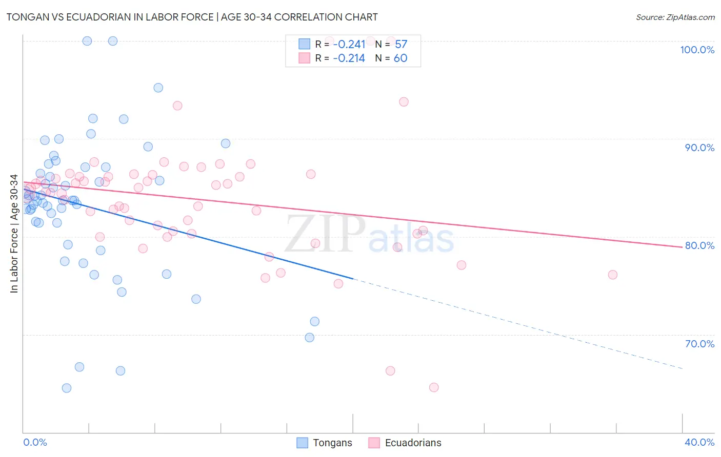 Tongan vs Ecuadorian In Labor Force | Age 30-34