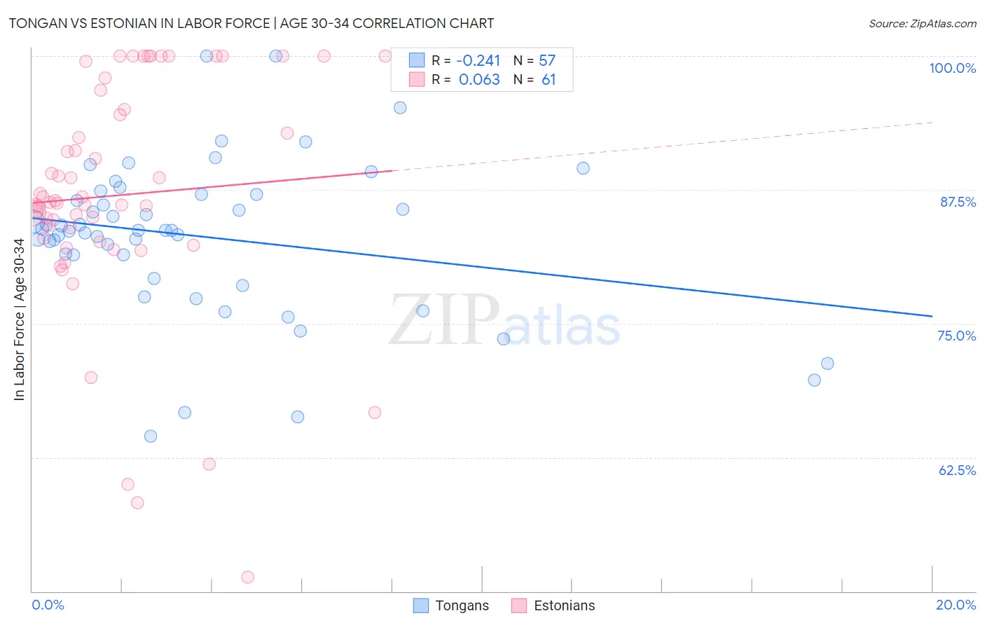 Tongan vs Estonian In Labor Force | Age 30-34