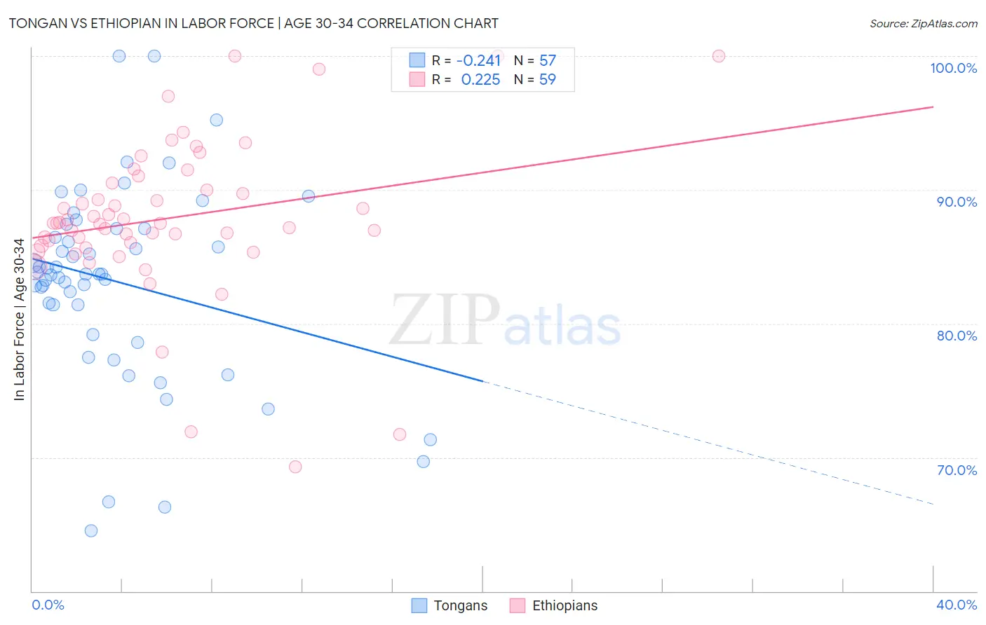 Tongan vs Ethiopian In Labor Force | Age 30-34