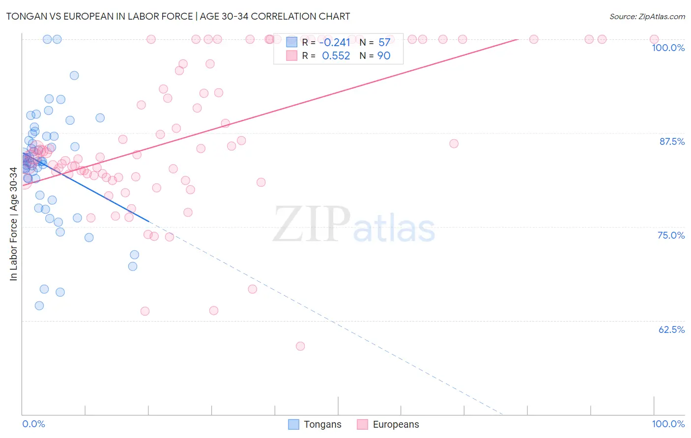 Tongan vs European In Labor Force | Age 30-34