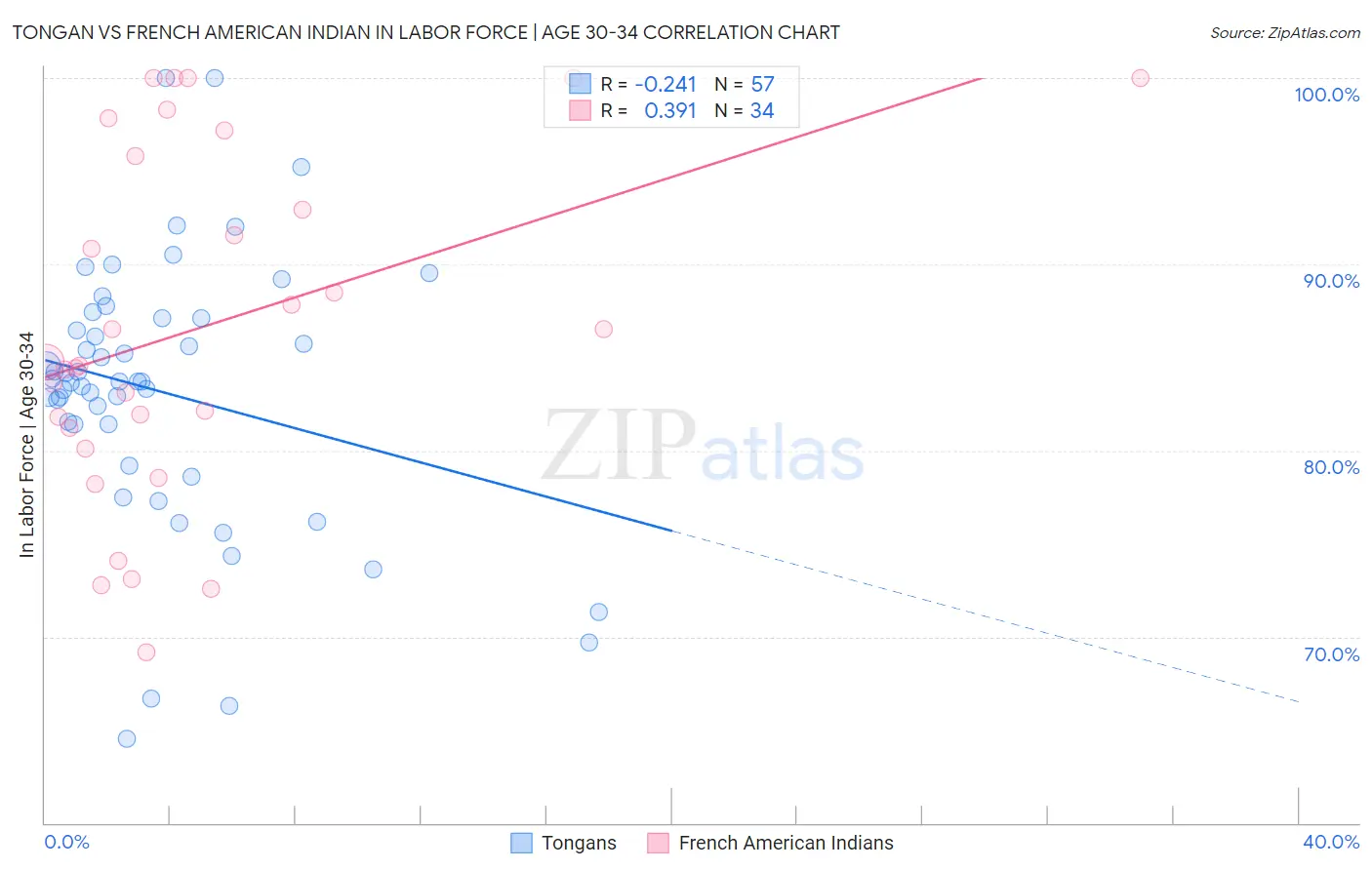 Tongan vs French American Indian In Labor Force | Age 30-34