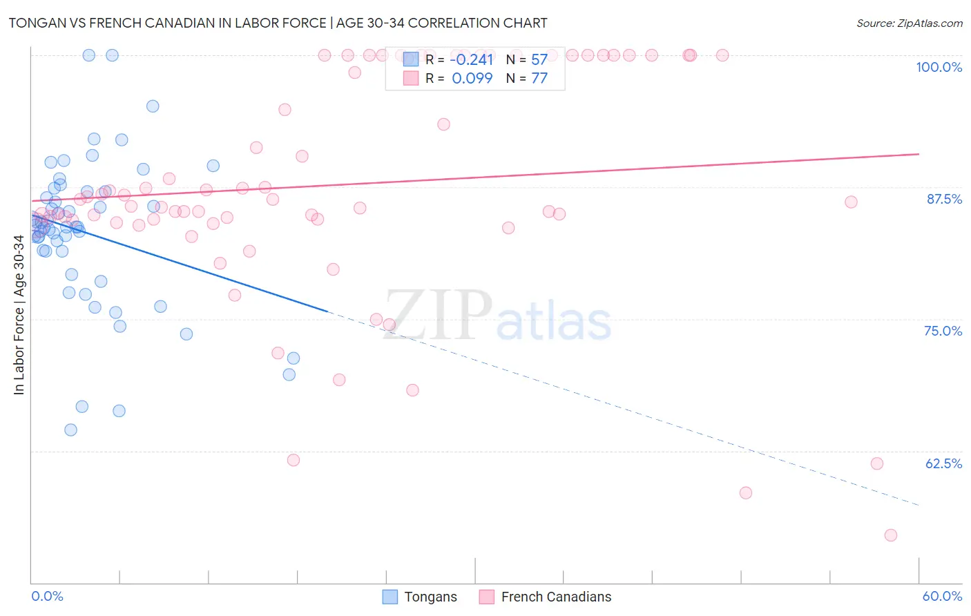 Tongan vs French Canadian In Labor Force | Age 30-34