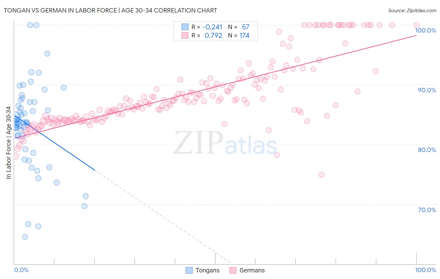 Tongan vs German In Labor Force | Age 30-34