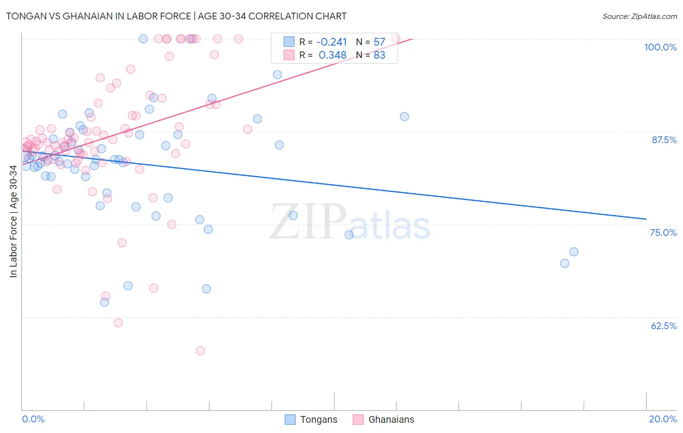 Tongan vs Ghanaian In Labor Force | Age 30-34