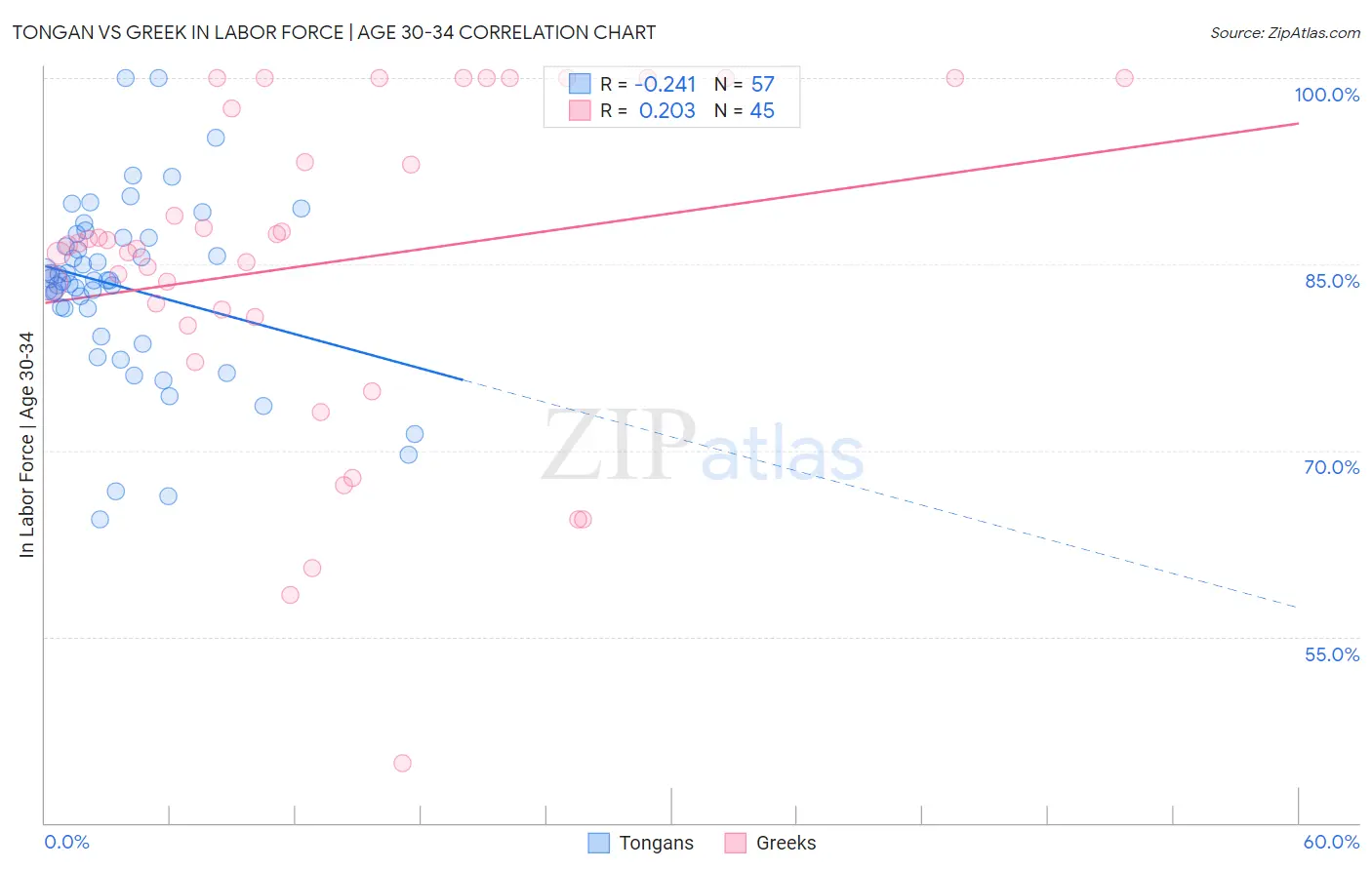 Tongan vs Greek In Labor Force | Age 30-34