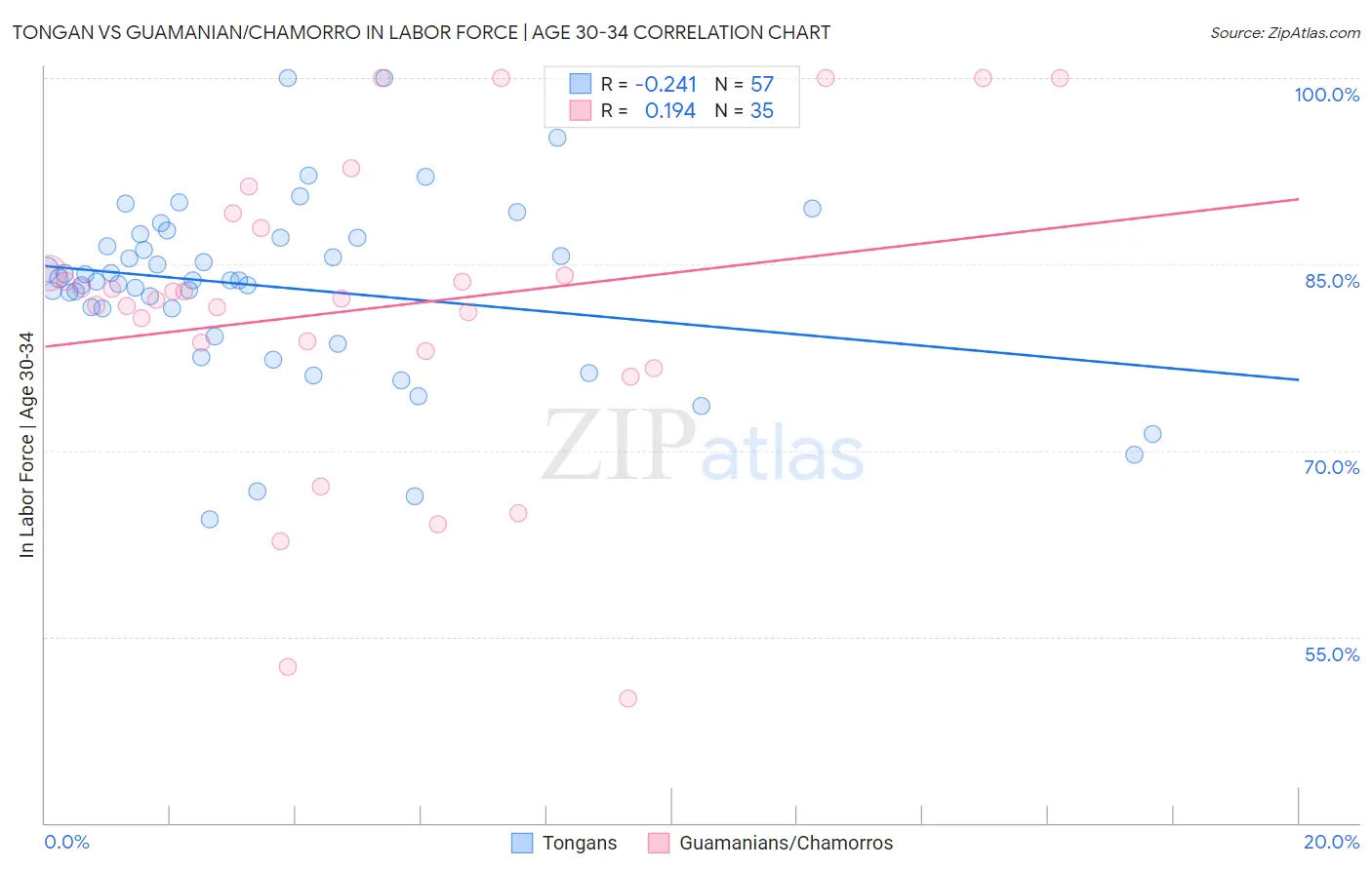 Tongan vs Guamanian/Chamorro In Labor Force | Age 30-34