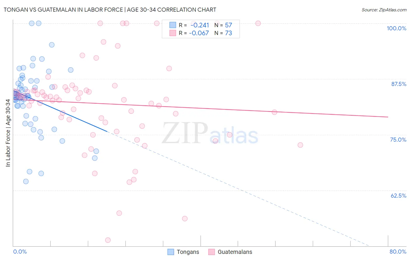 Tongan vs Guatemalan In Labor Force | Age 30-34