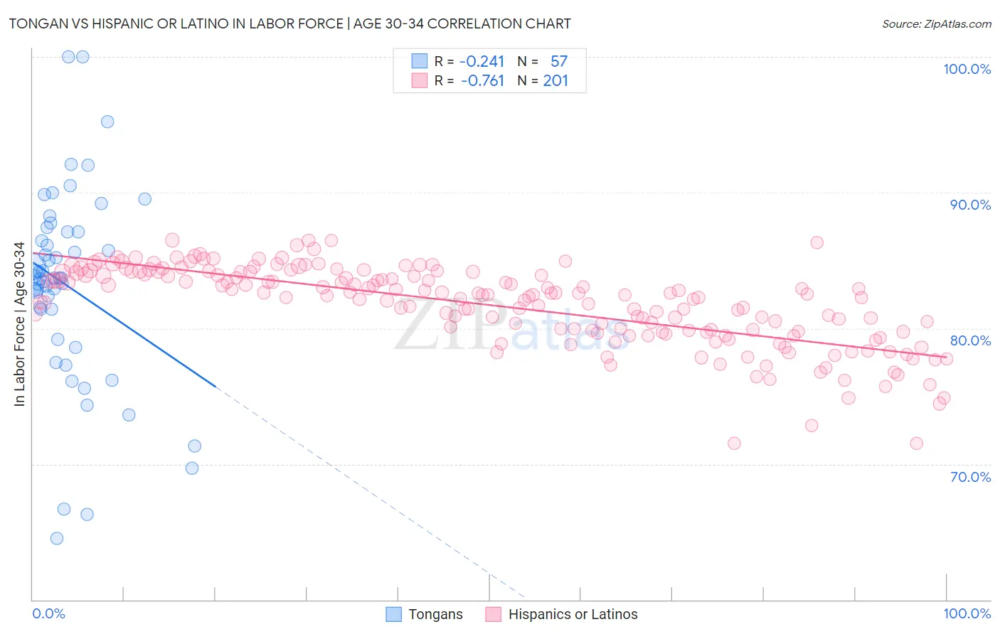 Tongan vs Hispanic or Latino In Labor Force | Age 30-34