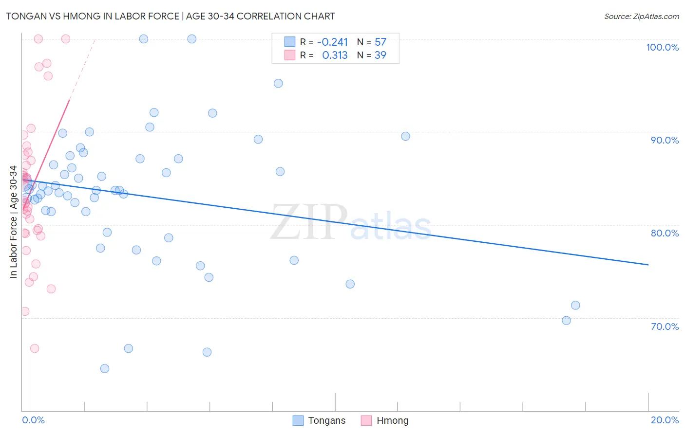 Tongan vs Hmong In Labor Force | Age 30-34