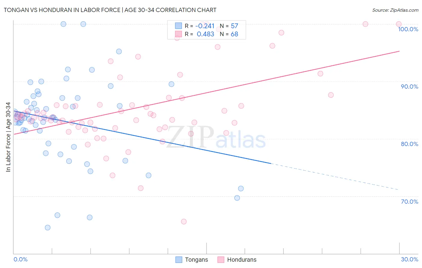 Tongan vs Honduran In Labor Force | Age 30-34