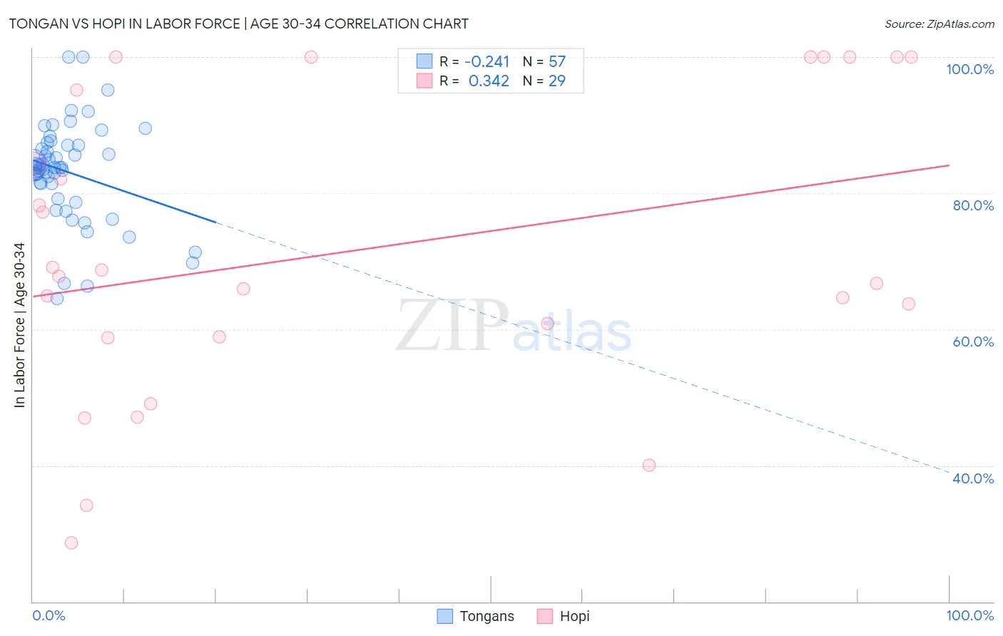 Tongan vs Hopi In Labor Force | Age 30-34