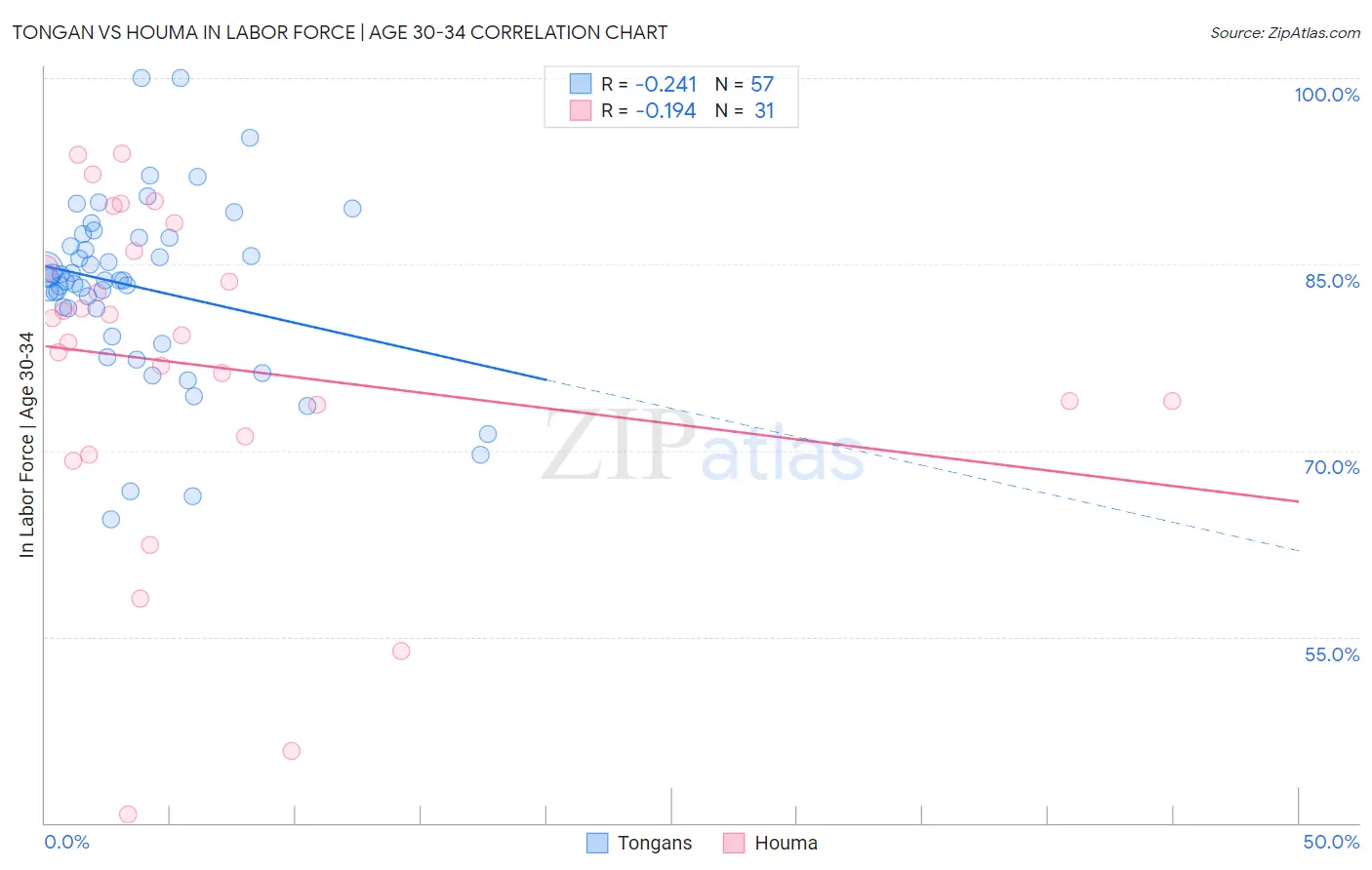 Tongan vs Houma In Labor Force | Age 30-34