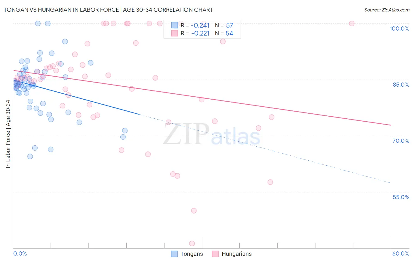 Tongan vs Hungarian In Labor Force | Age 30-34