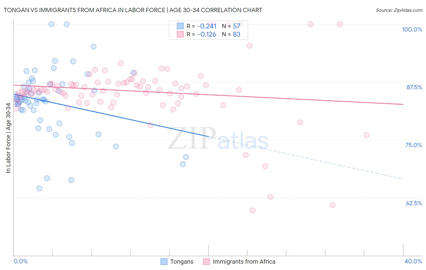 Tongan vs Immigrants from Africa In Labor Force | Age 30-34