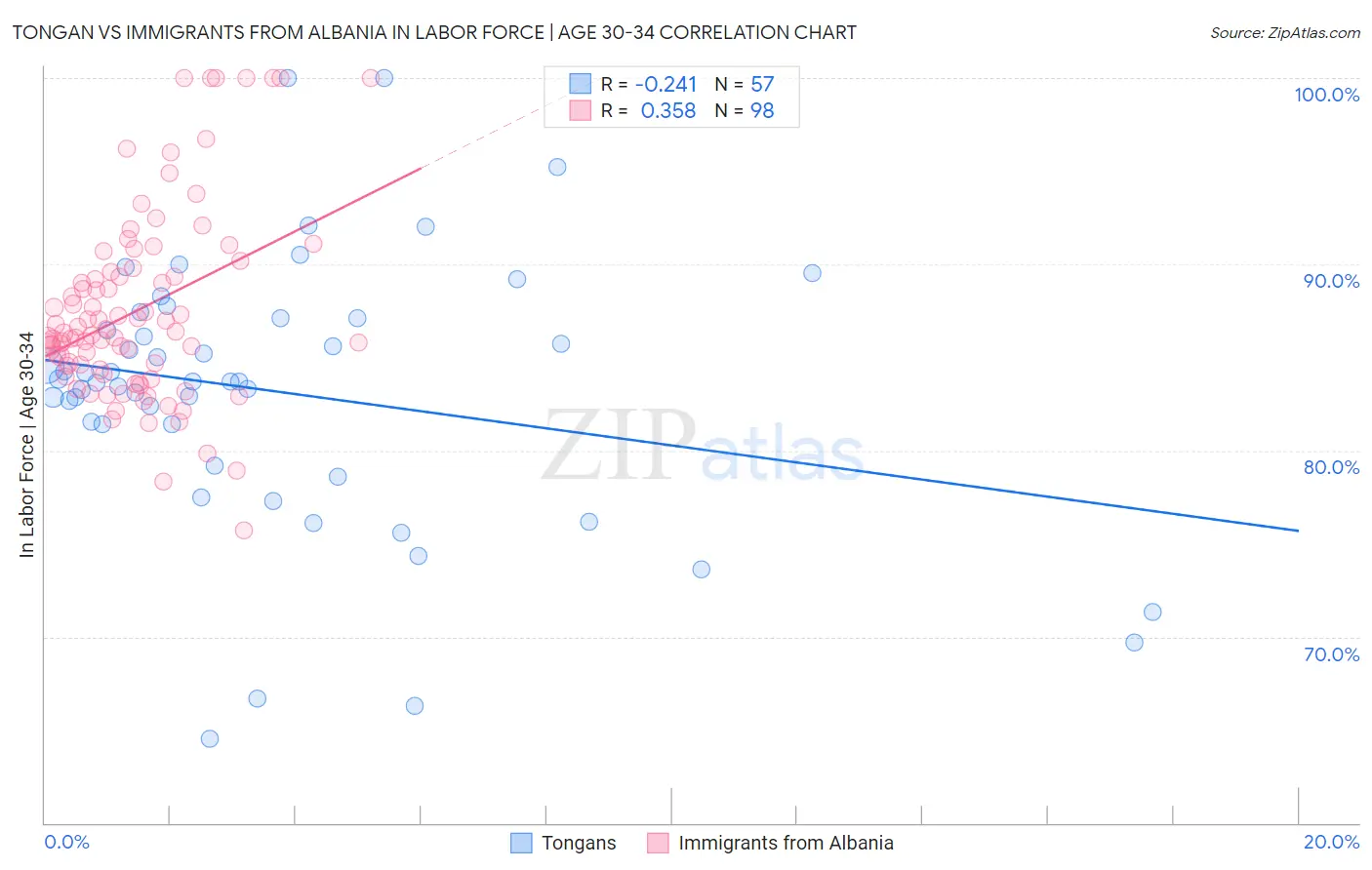 Tongan vs Immigrants from Albania In Labor Force | Age 30-34