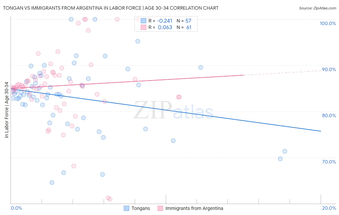 Tongan vs Immigrants from Argentina In Labor Force | Age 30-34