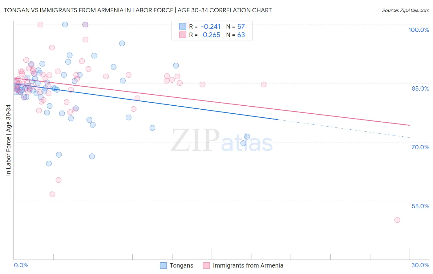 Tongan vs Immigrants from Armenia In Labor Force | Age 30-34