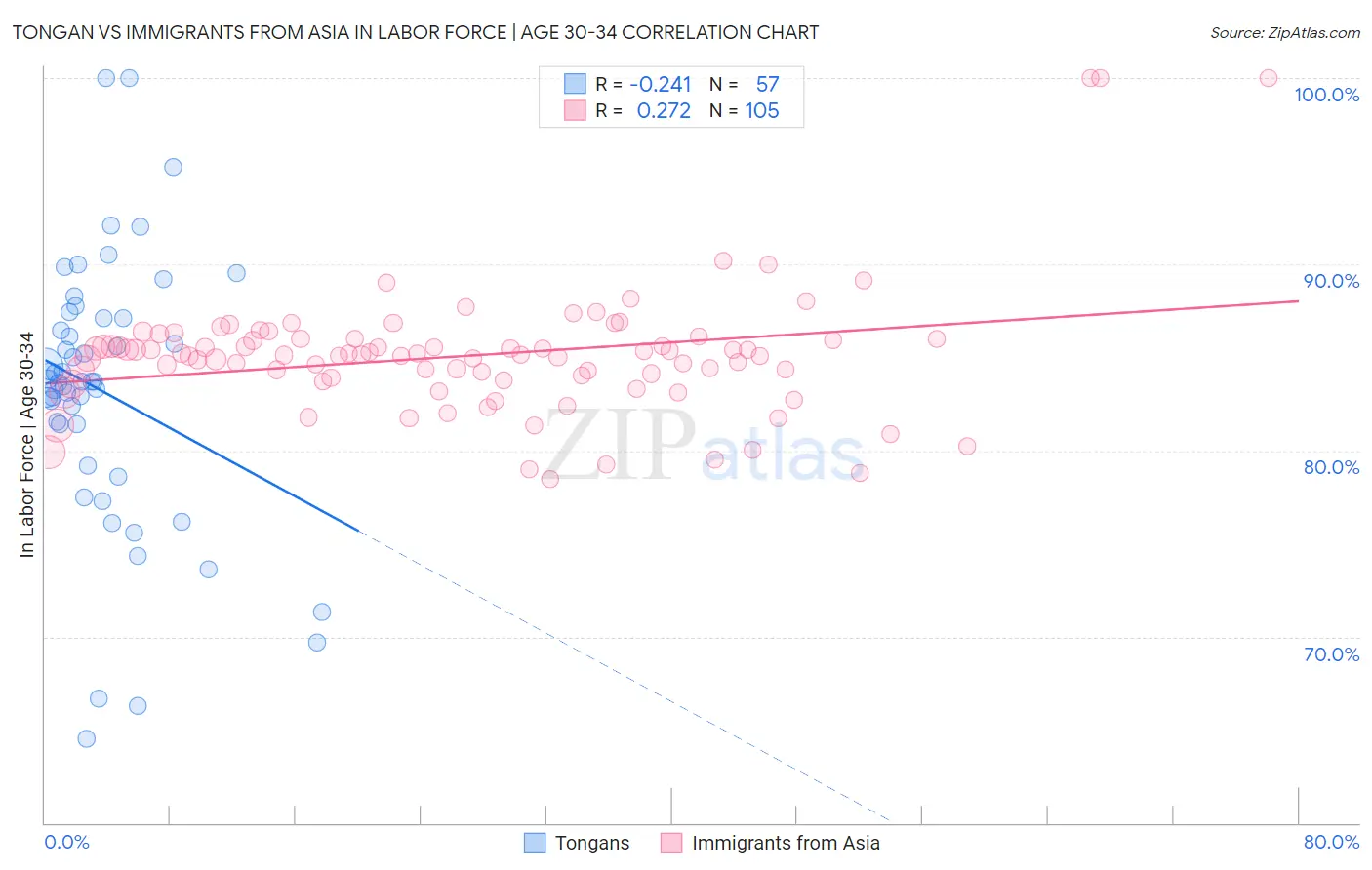 Tongan vs Immigrants from Asia In Labor Force | Age 30-34