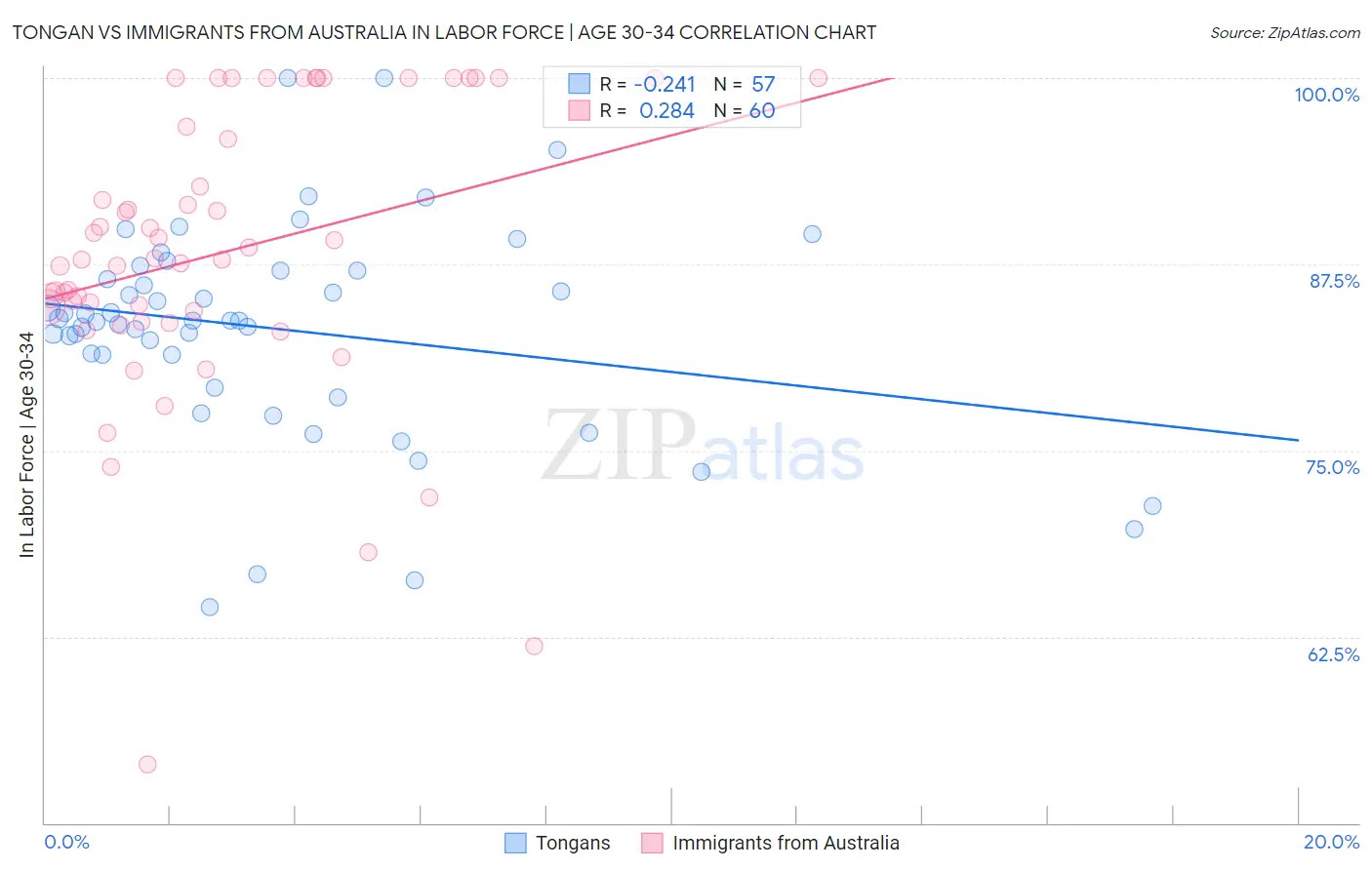 Tongan vs Immigrants from Australia In Labor Force | Age 30-34