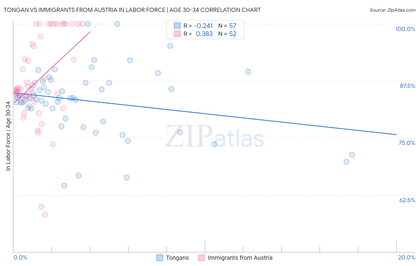 Tongan vs Immigrants from Austria In Labor Force | Age 30-34