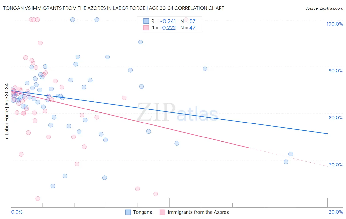 Tongan vs Immigrants from the Azores In Labor Force | Age 30-34