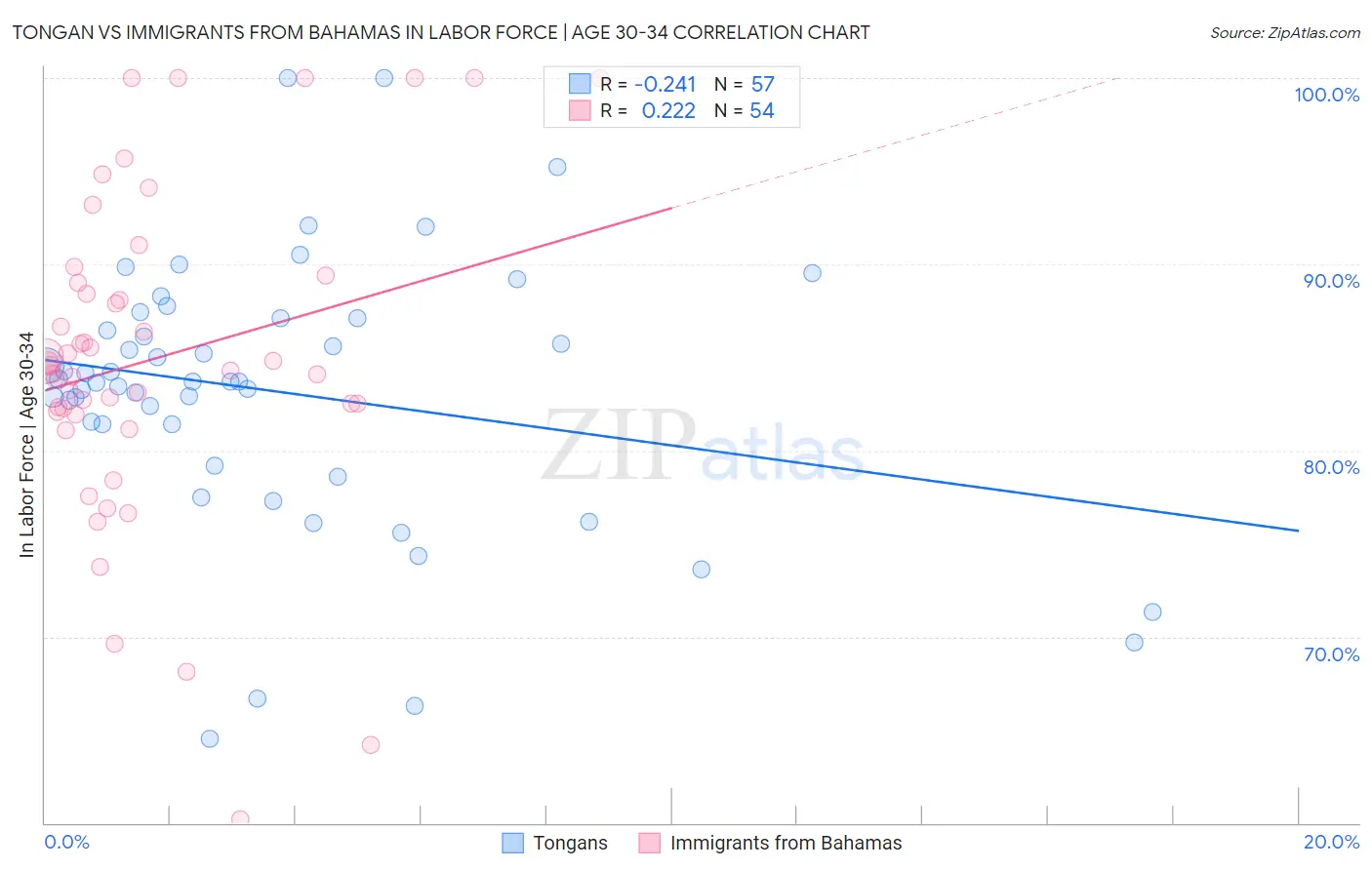 Tongan vs Immigrants from Bahamas In Labor Force | Age 30-34