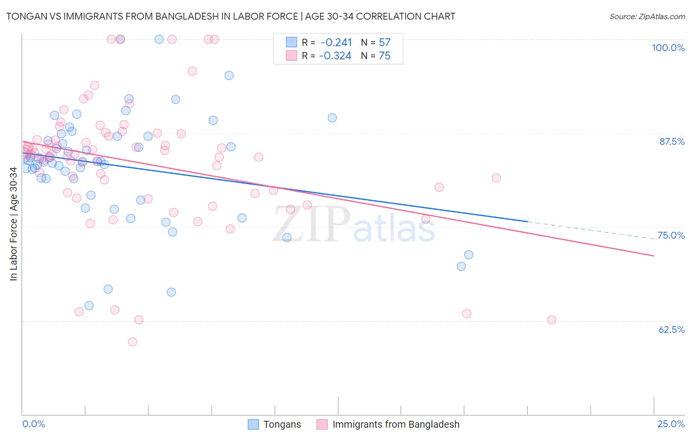 Tongan vs Immigrants from Bangladesh In Labor Force | Age 30-34