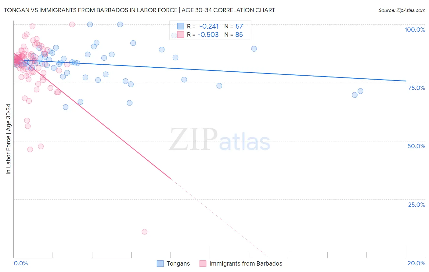 Tongan vs Immigrants from Barbados In Labor Force | Age 30-34